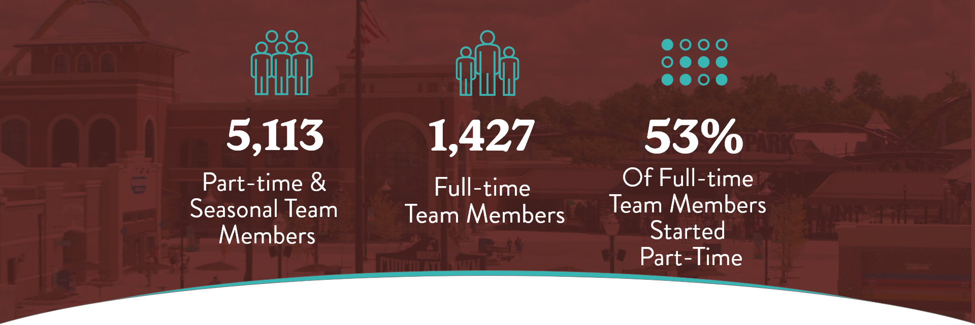 5113 part time & seasonal team members. 1427 full time team members. 53% of full time team members started part time