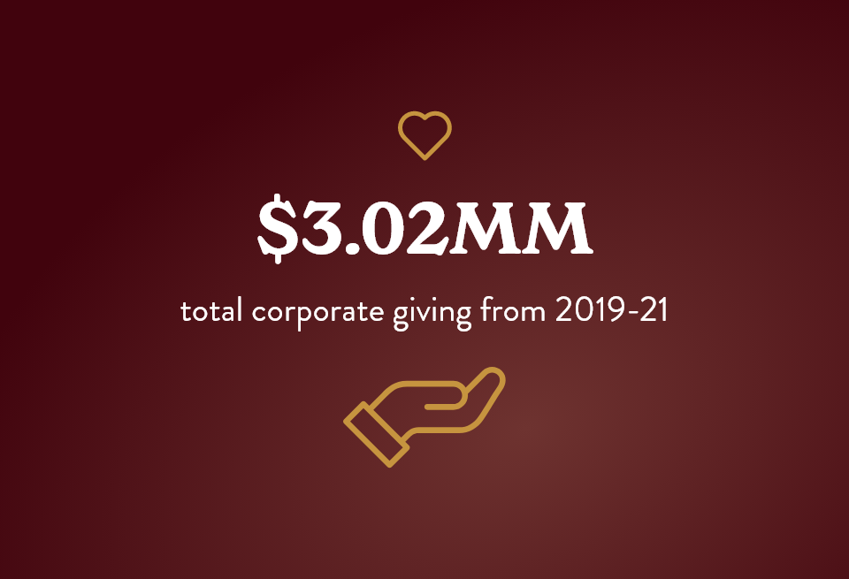 3.02MM total corporate giving from 2019-21
