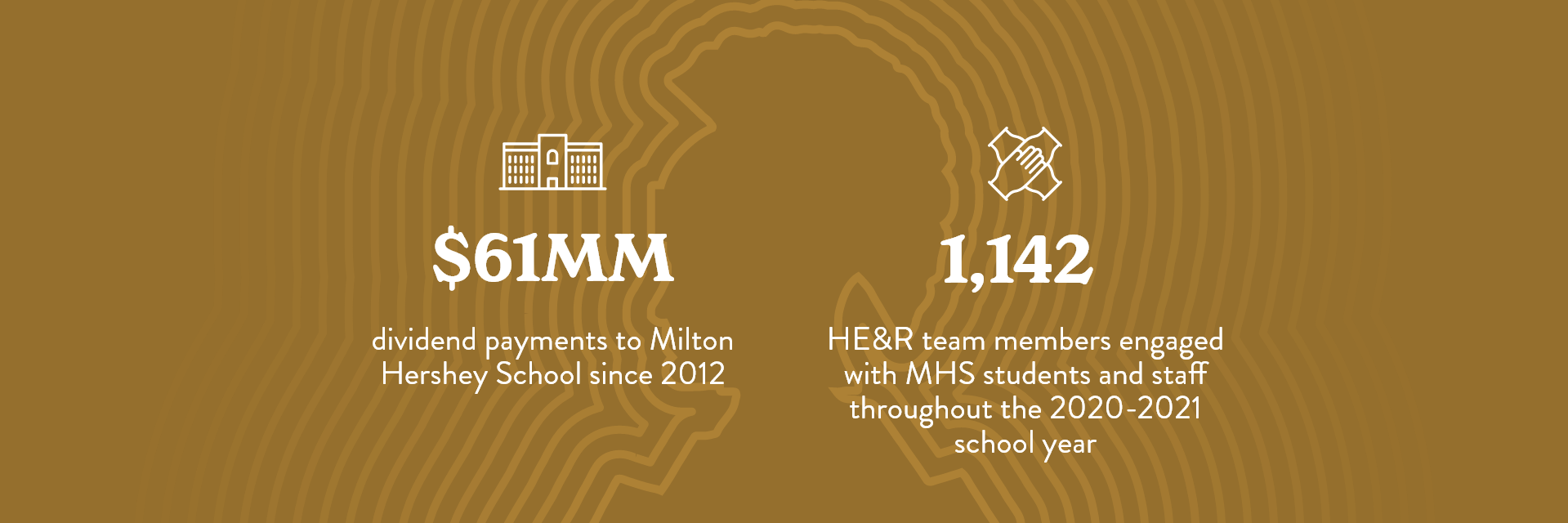 61MM dividend payment to Milton Hershey School since 2012. 1142 HE&R team members engaged with MHS students and staff throughout the 2020-2021 school year